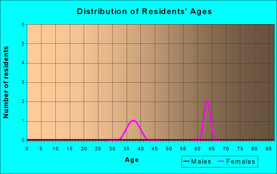 Age and Sex of Residents in zip code 50145