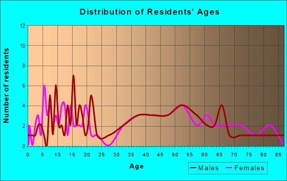 Age and Sex of Residents in zip code 50147