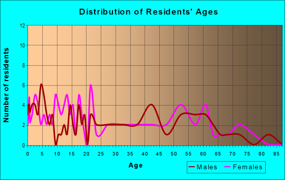Age and Sex of Residents in zip code 50148