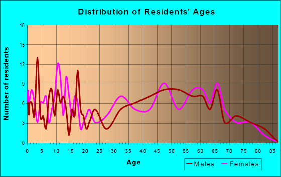 Age and Sex of Residents in zip code 50149