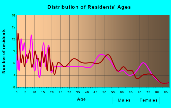 Age and Sex of Residents in zip code 50150