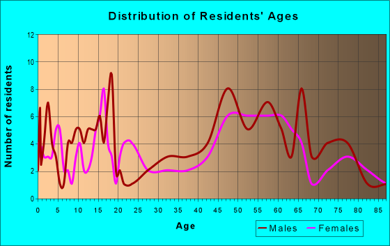 Age and Sex of Residents in zip code 50151