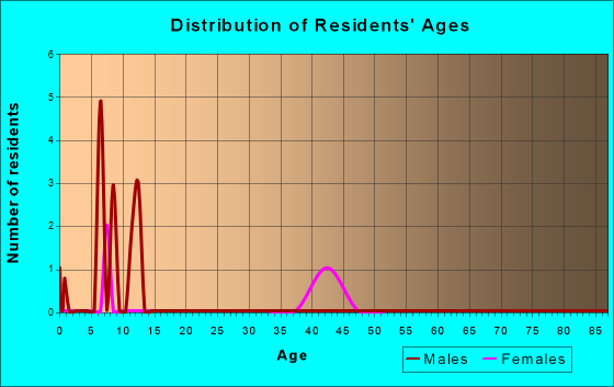 Age and Sex of Residents in zip code 50152