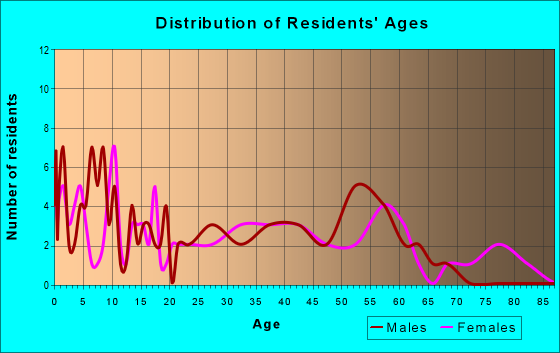 Age and Sex of Residents in zip code 50154