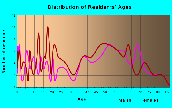 Age and Sex of Residents in zip code 50157