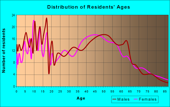Age and Sex of Residents in zip code 50161