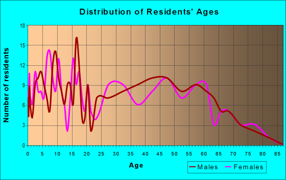 Age and Sex of Residents in zip code 50162