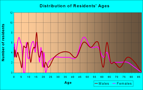 Age and Sex of Residents in zip code 50164