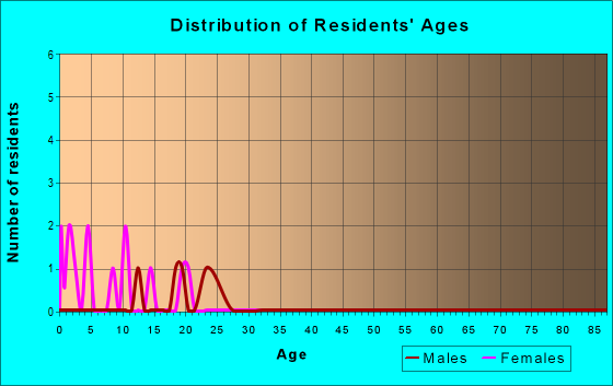 Age and Sex of Residents in zip code 50165
