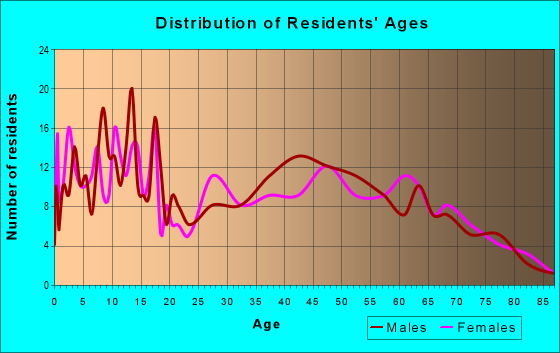 Age and Sex of Residents in zip code 50166