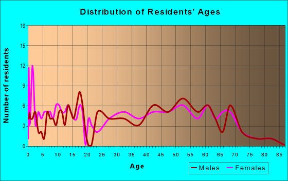 Age and Sex of Residents in zip code 50167