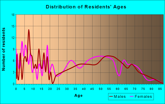 Age and Sex of Residents in zip code 50168