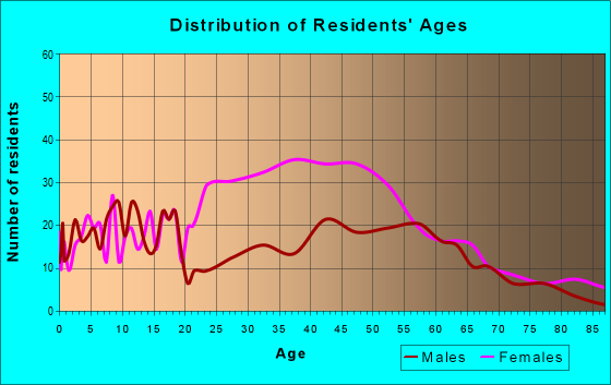 Age and Sex of Residents in zip code 50169