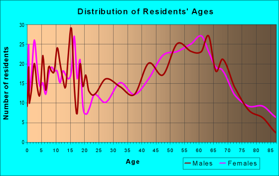 Age and Sex of Residents in zip code 50171