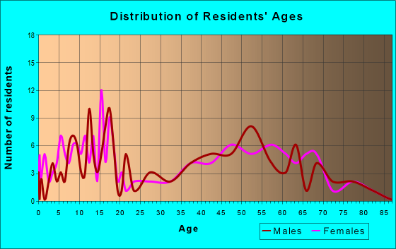 Age and Sex of Residents in zip code 50173