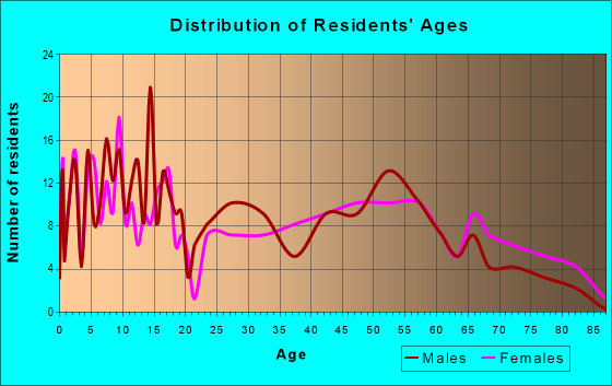 Age and Sex of Residents in zip code 50174