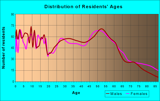 Age and Sex of Residents in zip code 50201