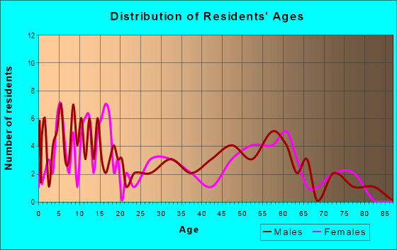 Age and Sex of Residents in zip code 50206