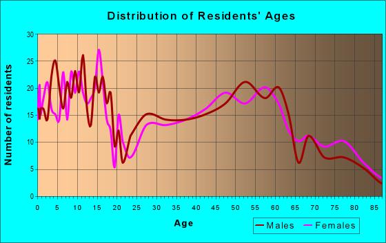 Age and Sex of Residents in zip code 50207