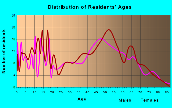 Age and Sex of Residents in zip code 50210