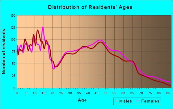 Age and Sex of Residents in zip code 50211