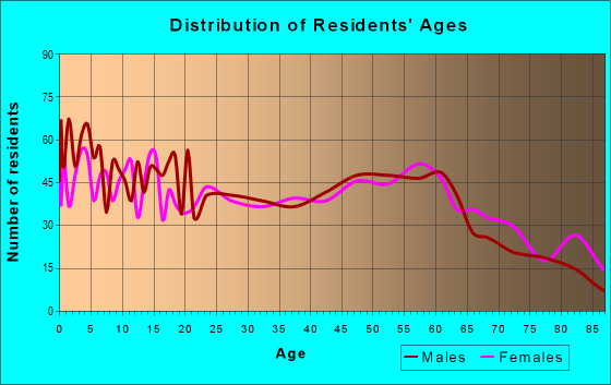 Age and Sex of Residents in zip code 50213