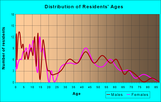 Age and Sex of Residents in zip code 50214