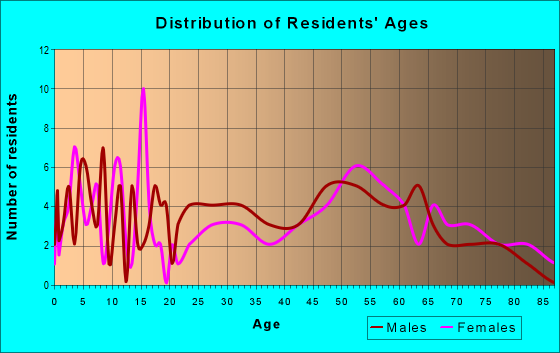 Age and Sex of Residents in zip code 50217