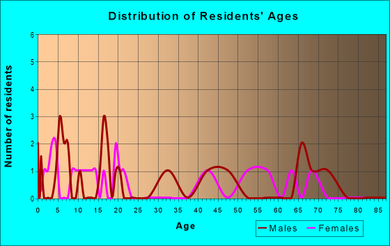 Age and Sex of Residents in zip code 50218