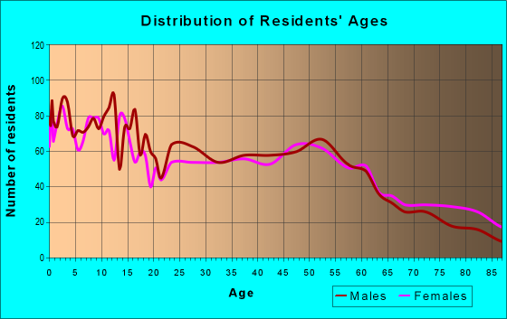 Age and Sex of Residents in zip code 50220