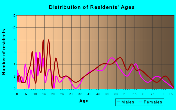 Age and Sex of Residents in zip code 50223
