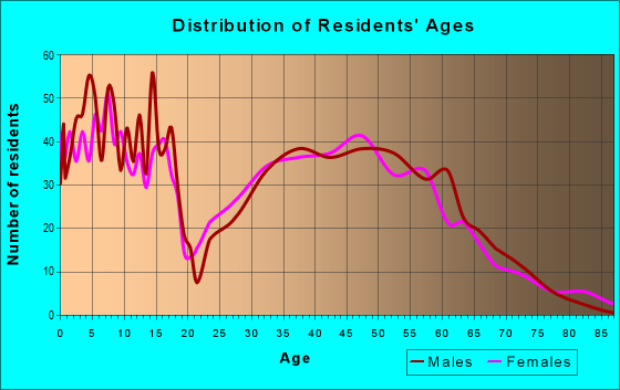 Age and Sex of Residents in zip code 50226