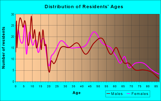 Age and Sex of Residents in zip code 50228