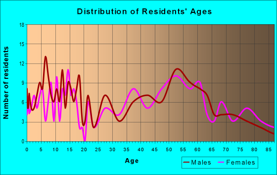 Age and Sex of Residents in zip code 50230
