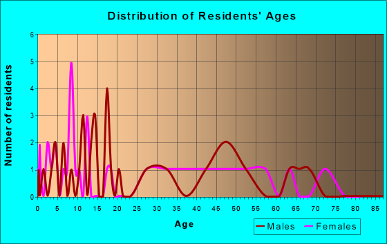 Age and Sex of Residents in zip code 50231
