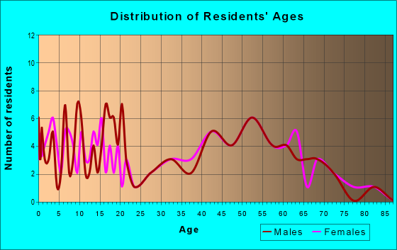 Age and Sex of Residents in zip code 50234