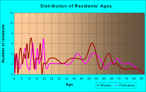 Age and Sex of Residents in zip code 50235
