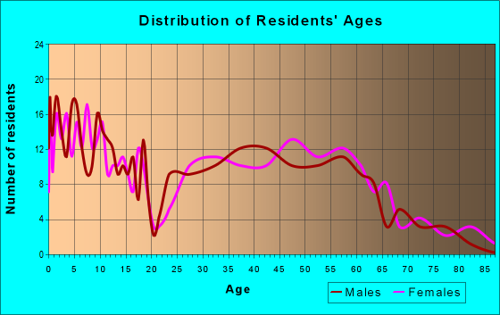 Age and Sex of Residents in zip code 50236