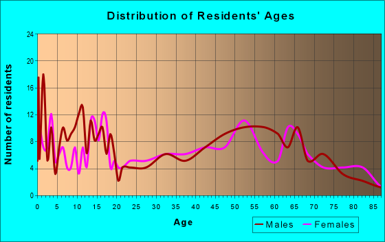 Age and Sex of Residents in zip code 50238