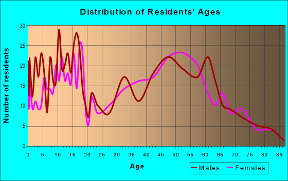 Age and Sex of Residents in zip code 50240