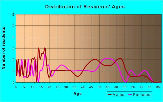 Age and Sex of Residents in zip code 50242