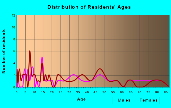 Age and Sex of Residents in zip code 50243