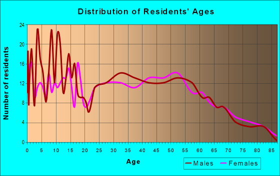 Age and Sex of Residents in zip code 50244