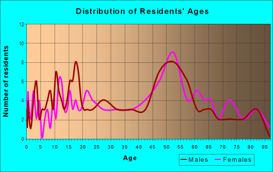 Age and Sex of Residents in zip code 50246