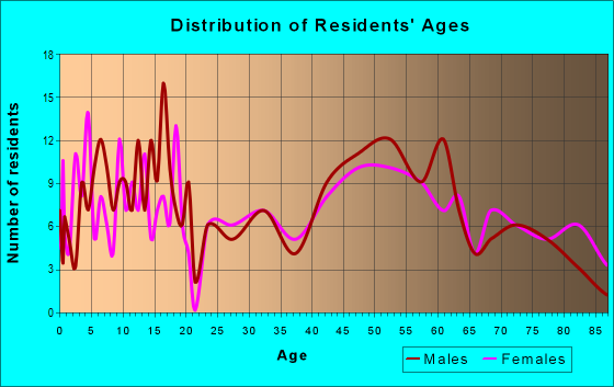 Age and Sex of Residents in zip code 50249