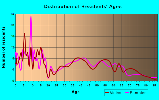 Age and Sex of Residents in zip code 50257