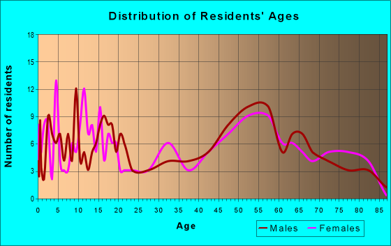 Age and Sex of Residents in zip code 50258