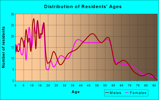 Age and Sex of Residents in zip code 50261