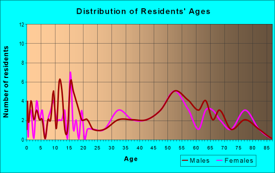 Age and Sex of Residents in zip code 50262