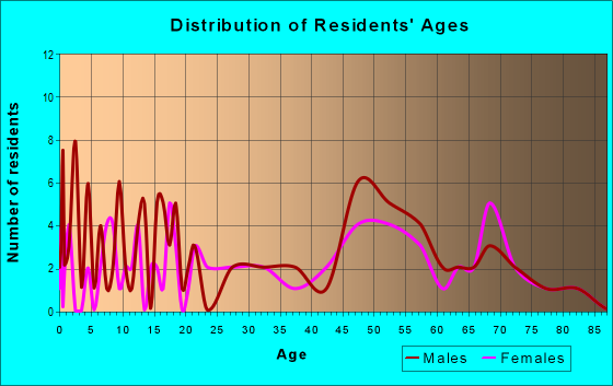 Age and Sex of Residents in zip code 50264